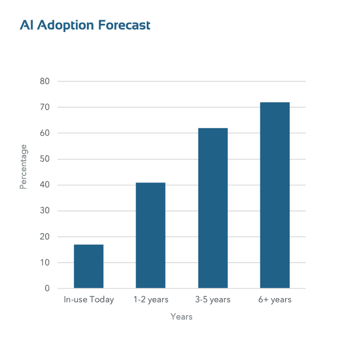 "Source: 2021 MHI Industry Report"