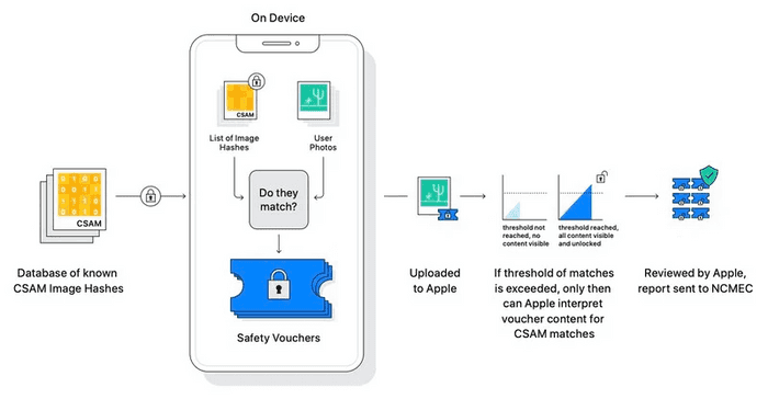 "Apple promises that the calculation and matching of image hashes will be conducted exclusively on-device (Source: macrumors.com/2021/08/05/apple-new-child-safety-features/)"