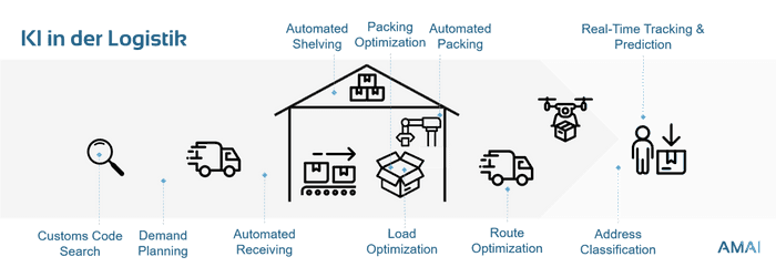 Our vision for an AI-enabled supply chain